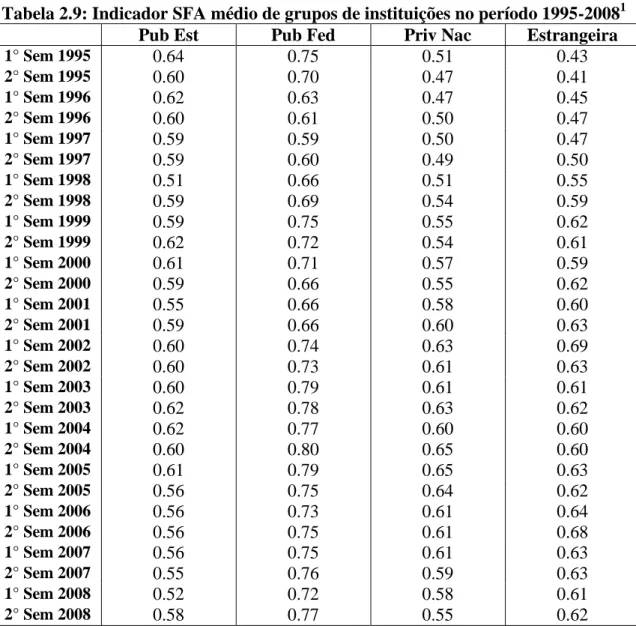 Tabela 2.9: Indicador SFA médio de grupos de instituições no período 1995-2008 1