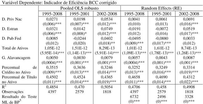 Tabela 2.11: Resultados da Estimação da Equação de Regressão 2.3 pelos métodos  POLS robusto e RE 1,2,3,4