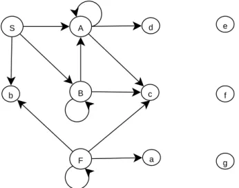 Figura 4.17: Grafo gerado pelo Algoritmo 2 para a gram´atica G ′ gerada pelo Algoritmo