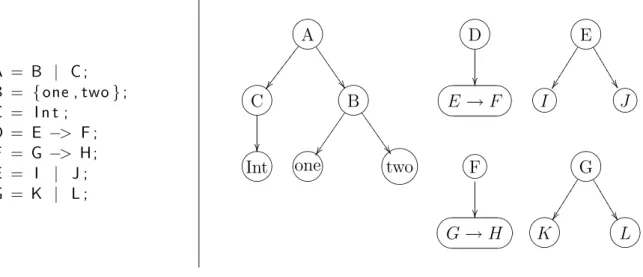Figura 5.7: Exemplo de cria¸c˜ao do grafo de dom´ınios para um conjunto de dom´ınios semˆanticos.