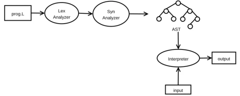 Figura 4.4: Execu¸c˜ao do Interpretador 4.1 Compila¸ c˜ ao da Especifica¸ c˜ ao L´ exica