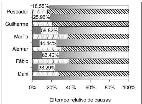 Gráfico 2 – Tempo relativo de pausas 