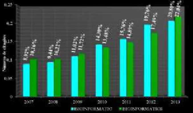 Figura 2. Gráfico obtido do banco de dados Pubmed, entre os anos de 2007  a  2013,  a  partir  de  títulos/abstracts,  na  qual  utilizou  os  termos BIOINFORMATIC e BIOINFORMATICS