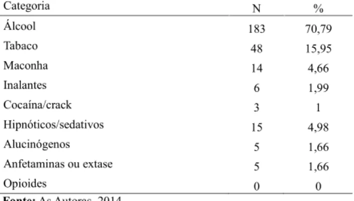 Tabela 2. Uso de substâncias psicotrópicas.