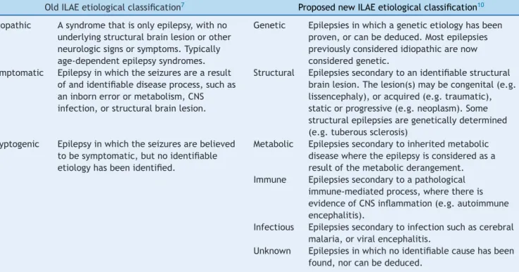 Table 4 International League Against Epilepsy (ILAE) etiological classification of epilepsy.