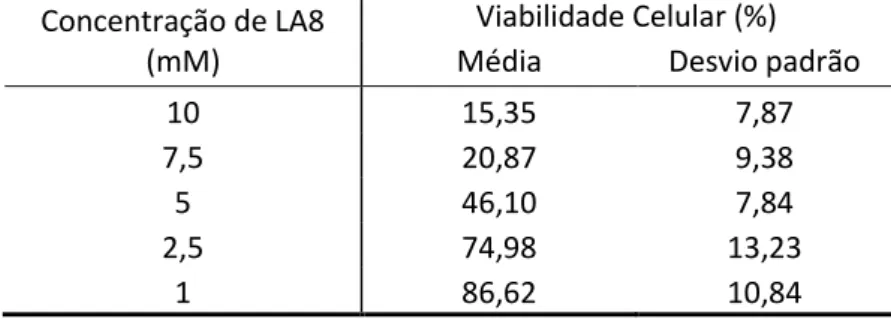 Figura 7 - Curvas de viabilidade de macrófagos peritoneais de camundongos BALB/c em  função  da  concentração  de  Glucantime,  LA8  (octanoil-N-metilglucamida)  e  LA8-Sb  (octanoil-N-metilglucamida+Sb)