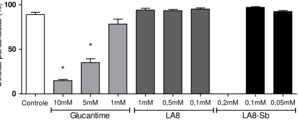 Figura 8 - Atividade leishmanicida in vitro dos compostos LA8, LA8-Sb e Glucantime em  diferentes  concentrações  no  modelo  de  macrófagos  peritoneais  de  BALB/c,  infectados  com formas promastigotas de fase estacionária de  Leishmania amazonensis