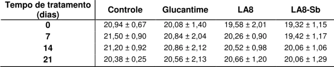 Tabela  4  -  Avaliação  do  peso  médio  de  camundongos  BALB/c  infectados  com  L
