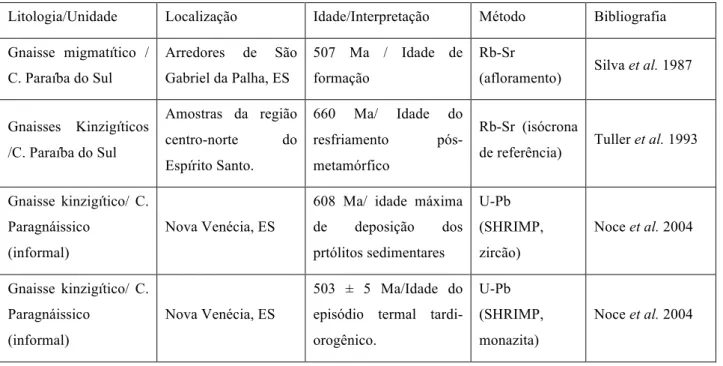 Tabela  4.2.  Compilação  dos  dados  geocronológicos  dos  gnaisses  paraderivados  do  Complexo  Paraíba  do  Sul/Nova  Venécia no estado do Espírito Santo