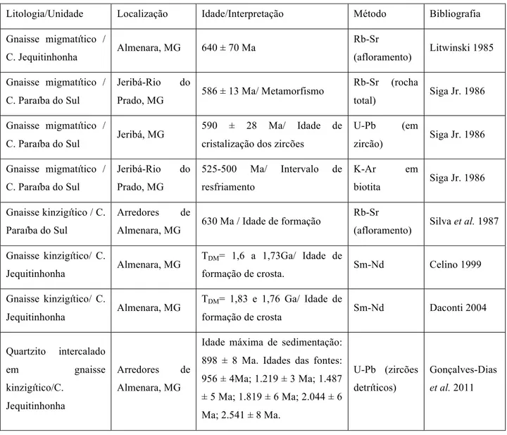 Tabela 4.3. Compilação dos dados geocronológicos dos gnaisses paraderivados do nordeste de Minas Gerais e centro- centro-norte do Espírito Santo