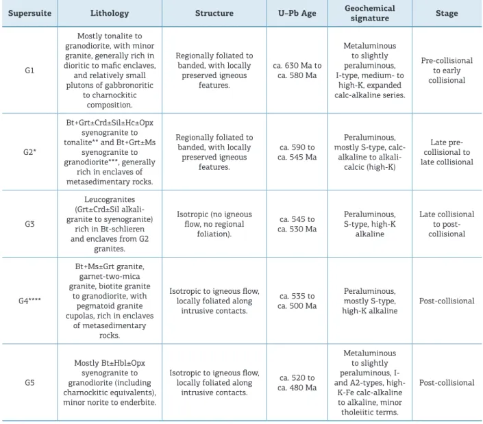 Table 1. Main characteristics of plutonic supersuites of the Araçuaí orogen (cf. Pedrosa-Soares et al