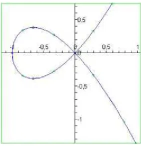 Figura 1.1: Curva de grau 3