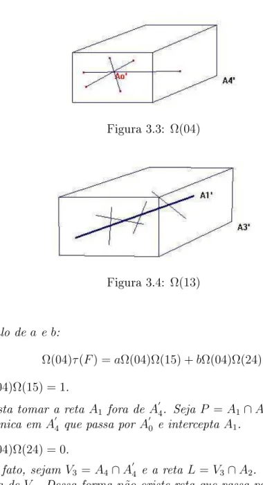 Figura 3.4: Ω(13) Cálculo de a e b: