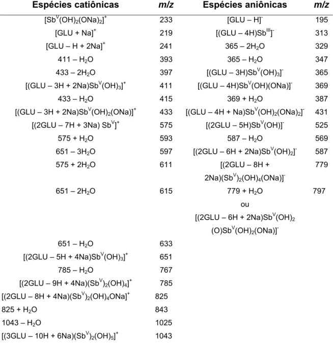 Tabela 3.3: Espécies iônicas identificadas nos espectros de ESI(+)-MS e  ESI(-)-MS do SSG (0,005 mol/L Sb) em água  a 