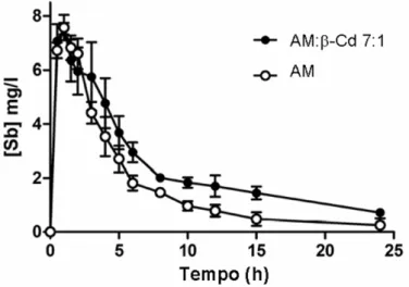 Figura 4.11: Farmacocinética do Sb no soro de cães da raça Beagle, após  administração das composições do AM e do AM: β-CD 7:1 por via oral (100 mg 