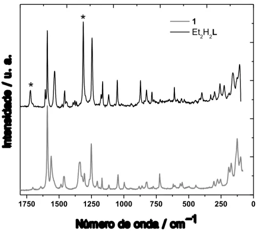 Figura IV.4  – Comparação dos espectros Raman do pré-ligante Et 2 H 2 L e de 1.  