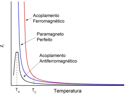 Figura  9  –  Curvas  da  dependência  da  suscetibilidade  com  a  temperatura  mostrando  os 