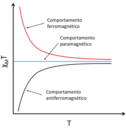 Figura 10  – Curvas de     em função da temperatura para um composto paramagnético,  ferromagnético e antiferromagnético