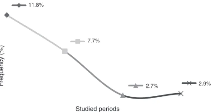 Figure 1 Comparison of the mother-to-child HIV-1 transmis- transmis-sion rates from 1998 to 2011 in a reference service.