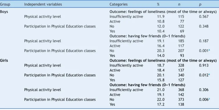 Table 2 Bivariate analysis of social isolation indicators associated with physical activity level and participation in Physical Education classes.