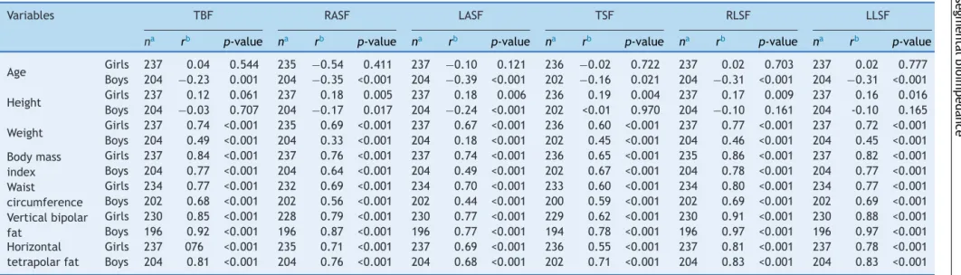 Table 2 Correlation between segmental body fat percentage and anthropometric variables of adolescents