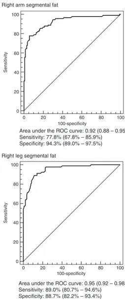Figure 1 Sensitivity and specificity analysis obtained through the ROC curves for the diagnosis of excess weight in girls