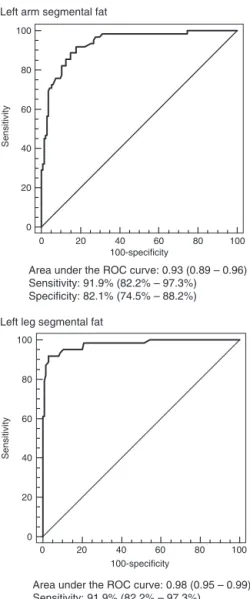 Figure 2 Sensitivity and specificity analysis obtained through the ROC curves for the diagnosis of excess weight in boys