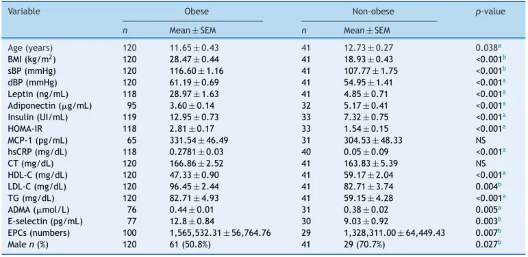 Table 1 Anthropometric, clinical, and analytical parameters of the obese and non-obese groups.