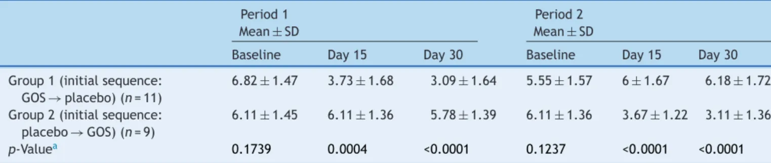 Table 2 Clinical scores based on bowel frequency, fecal consistency, and defecation discomfort.
