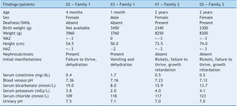 Table 1 Clinical and biochemical findings at baseline of patients with dRTA.