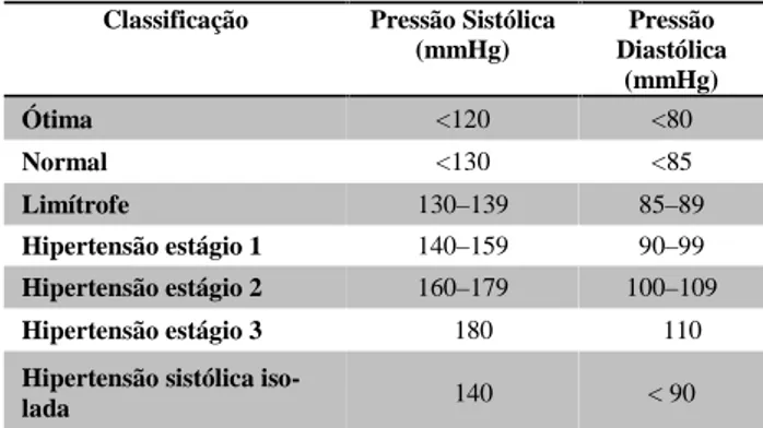 Tabela 1. Classificação da Hipertensão Arterial