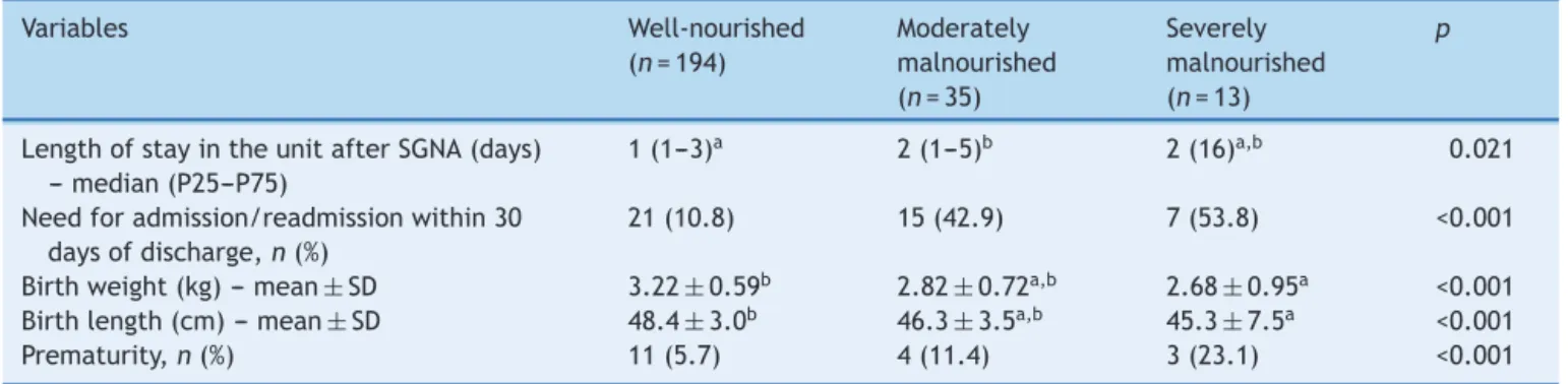 Table 3 Association between Subjective Global Nutritional Assessment (SGNA) data and outcomes.