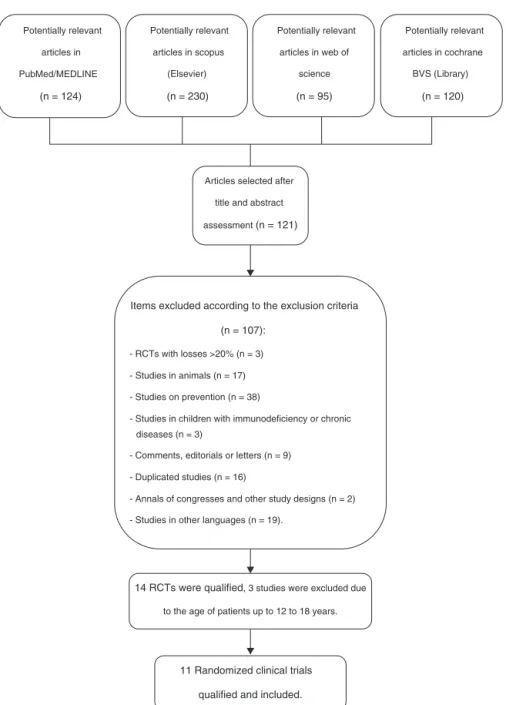 Figure 1 Flow diagram of the selection process of randomized clinical trials for inclusion in the systematic review