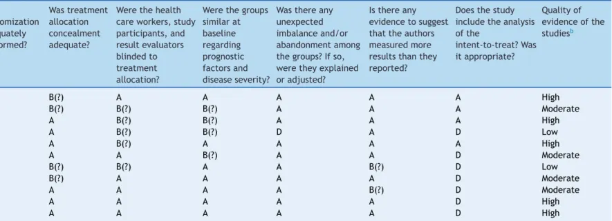 Table 2 Bias a risk and quality criteria assessment in selected studies.