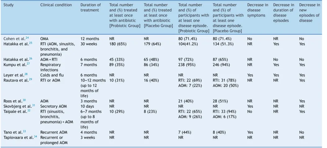 Table 3 Results of the primary outcomes of the studies.