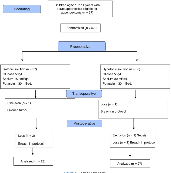 Table 1 Characteristics of the two groups of patients undergoing appendectomy according to the administered solution.