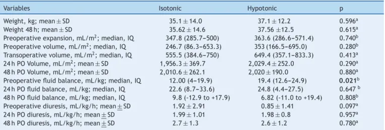 Table 3 Infused volumes, fluid balance, and diuresis in both groups.
