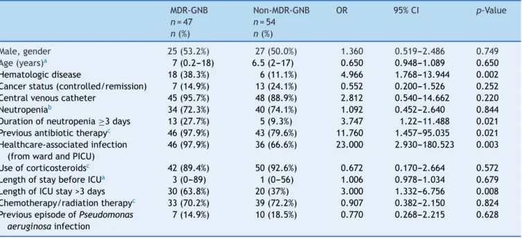 Table 1 Demographic and clinical variables relating to multidrug-resistant gram-negative bacterial (MDR-GNB) infection in a pediatric intensive care unit (PICU), analyzed using univariate logistic regression.