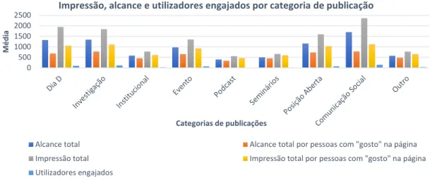 Fig. 6 - Gráfico representativo da impressão, alcance e utilizadores engajados por categoria de publicação, relativo à  página de Facebook do CEDOC 