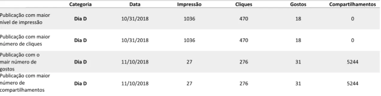 Tabela 2 - Compilação das publicações com valores mais elevados para os parâmetros avaliados, para a página de  LinkedIn 