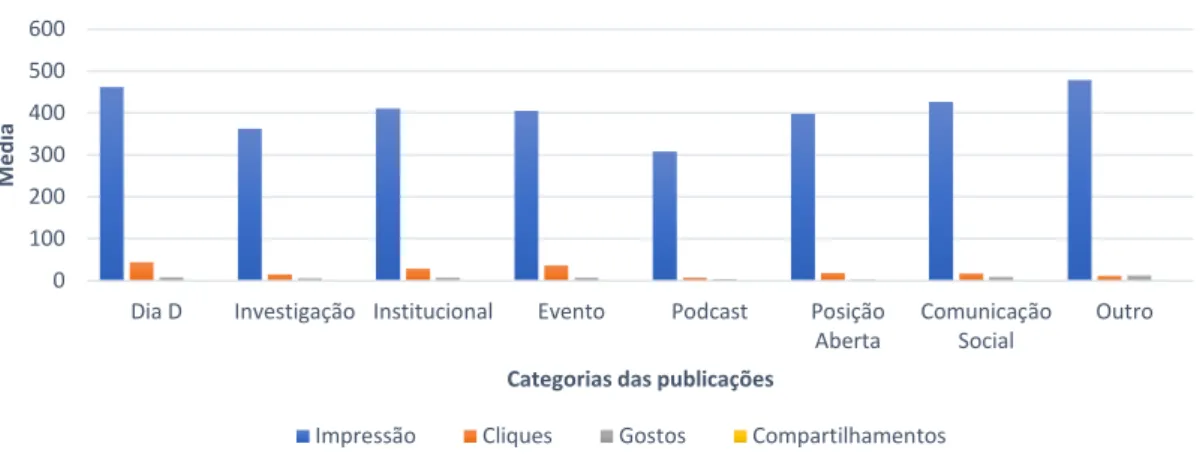 Fig. 9 - Gráfico representativo da impressão, alcance e utilizadores engajados por categoria de publicação, relativo à  página de LinkedIn da NMS|FCM 
