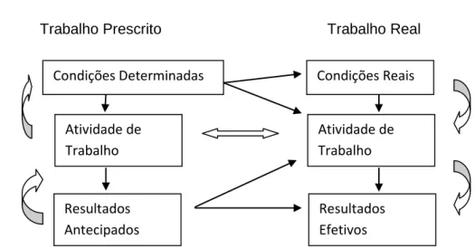 Figura 1 – Tarefa e Atividade de trabalho (adaptado, Guérin et al. 2001, p.15) 