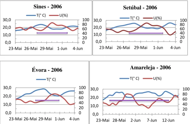 Fig. 4.29- Intensidade e direcção do vento nas diferentes estações meteorológicas dos diferentes locais 0 20 40 60 80 100 0,0 10,0 20,0 30,0 