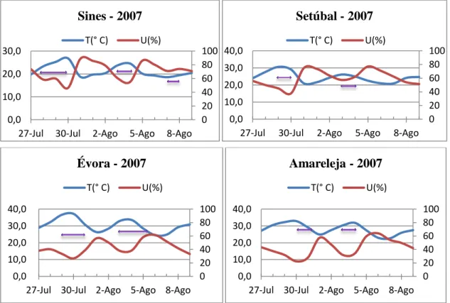 Fig. A.1.1- Temperatura e humidade relativa nas diferentes estações meteorológicas dos diferentes locais 0 20 40 60 80 100 0,0 10,0 20,0 30,0 