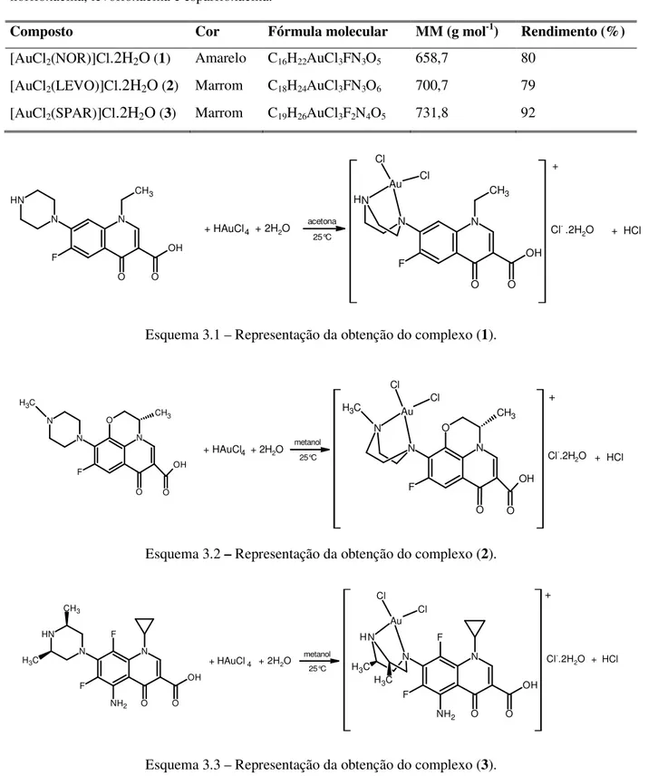 Tabela 3.1 - Cor, fórmula molecular, massa molar (MM) e rendimento para os complexos de Au(III) com  norfloxacina, levofloxacina e esparfloxacina