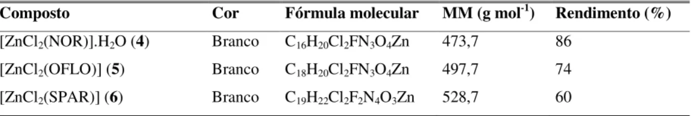 Tabela 3.2 - Cor, fórmula molecular, massa molar (MM) e rendimento para os compostos de Zn(II) com  norfloxacina, ofloxacina e esparfloxacina