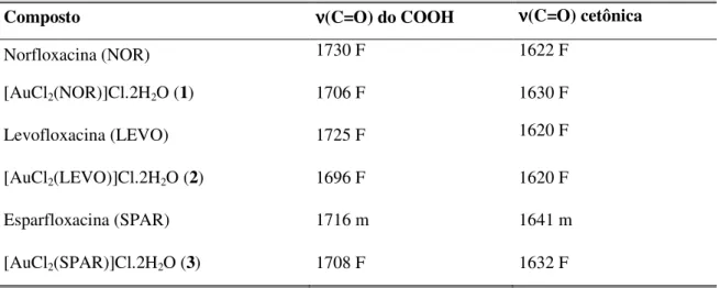 Tabela 4.2 - Principais bandas dos espectros de infravermelho (cm -1 ) das fluorquinolonas e dos complexos 
