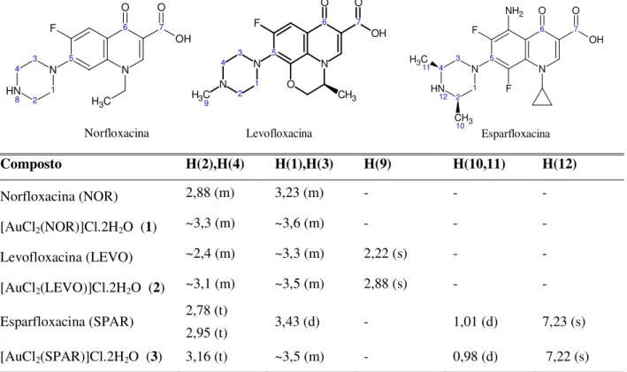 Tabela 4.4 - Principais deslocamentos químicos (δ) dos espectros de RMN de  1 H para as fluorquinolonas e 