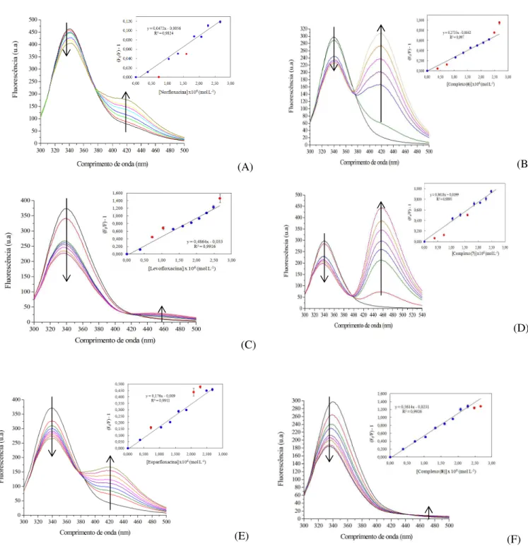 Figura  4.3  -  Espectros  de  emissão  da  BSA  na  presença  de  concentrações  crescentes  de  (A)  NOR,  (B)  Complexo  (1),  (C)  LEVO,  (D)  Complexo  (2),  (E)  SPAR,  (F)  Complexo  (3)