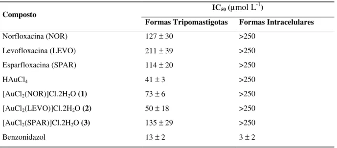 Tabela 4.8 - Valores de IC 50  dos complexos metálicos de Au(III), ligantes e ácido cloroáurico sob formas 